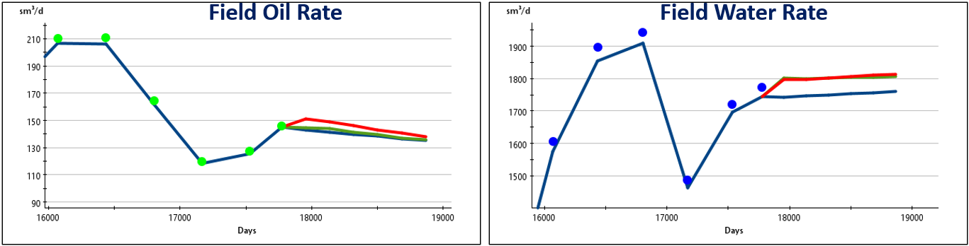 Field rates due to 2 different producer to injector conversions