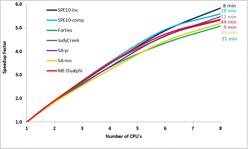 CPU Scaling