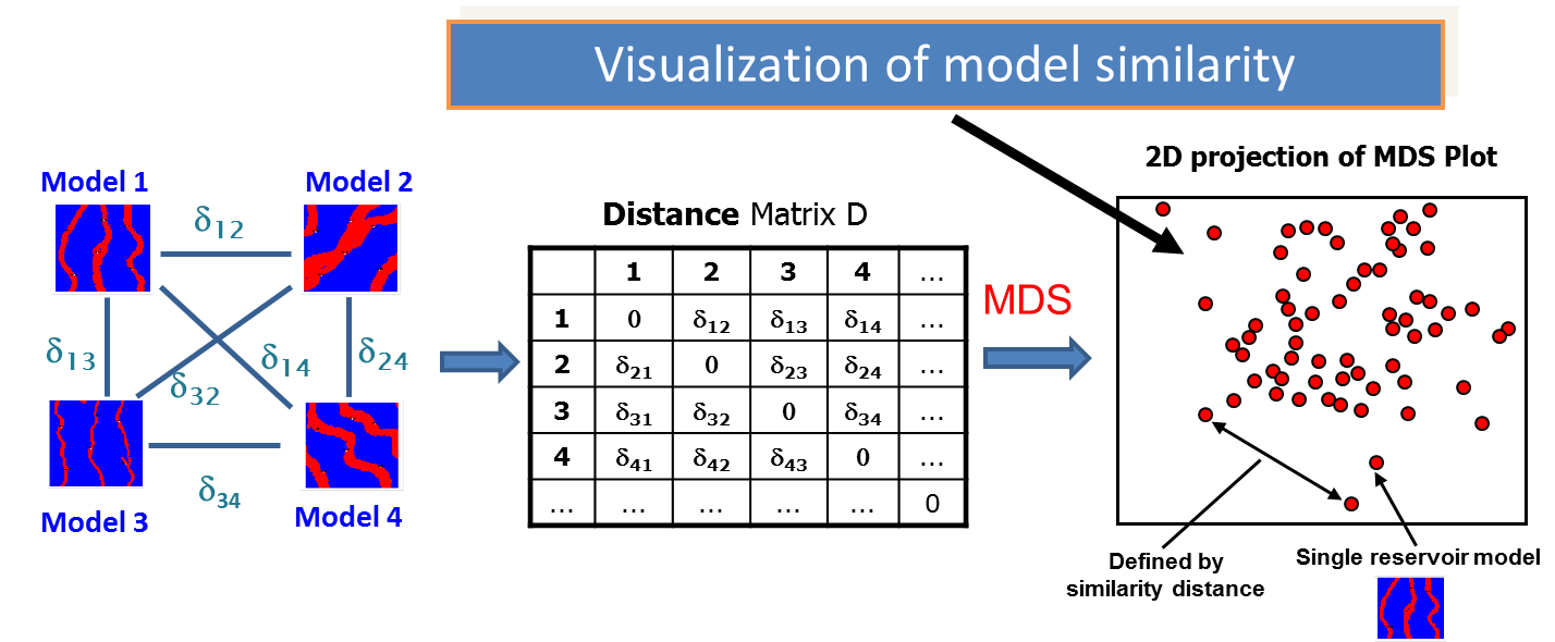 Distance to MDS