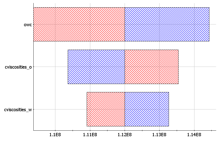 Tornado plot