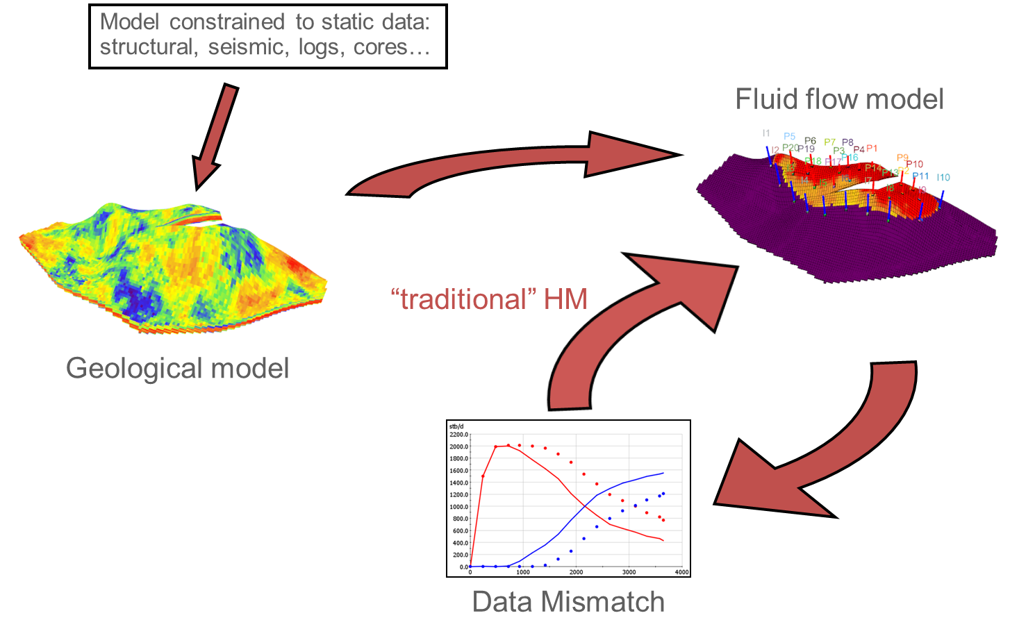 Classical HM Workflow